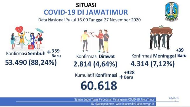 Update COVID-19 Jatim: 428 Kasus Baru, Sembuh 359 Update COVID-19 Jatim: 428 Kasus Baru, Sembuh 359