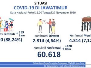 Update COVID-19 Jatim: 428 Kasus Baru, Sembuh 359 Update COVID-19 Jatim: 428 Kasus Baru, Sembuh 359