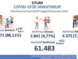 Update COVID-19 Jatim: Ada 412 Kasus Baru, yang Sembuh Tambah 287