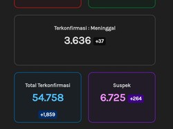 Update Corona di Jateng 29 November: Ada 937 Kasus Baru Positif