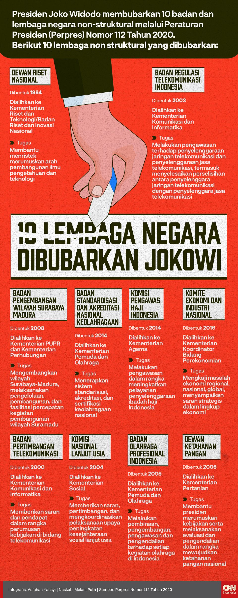 10 Lembaga Negara Dibubarkan Jokowi