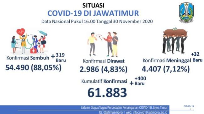 Kasus Baru COVID-19 di Jatim Hari Ini Tambah 400, Sembuh 319 Kasus Baru COVID-19 di Jatim Hari Ini Tambah 400, Sembuh 319