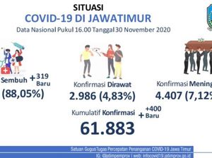 Kasus Baru COVID-19 di Jatim Hari Ini Tambah 400, Sembuh 319 Kasus Baru COVID-19 di Jatim Hari Ini Tambah 400, Sembuh 319