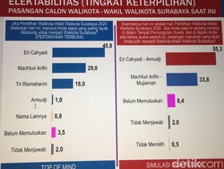 Survei Cyrus Network, Eri Cahyadi-Armuji Perkasa dengan Elektabilitas 55,3%