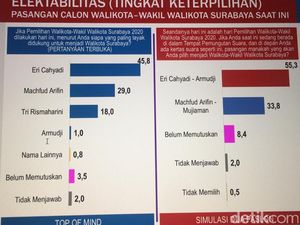 Survei Cyrus Network, Eri Cahyadi-Armuji Perkasa dengan Elektabilitas 55,3% Survei Cyrus Network, Eri Cahyadi-Armuji Perkasa dengan Elektabilitas 55,3%