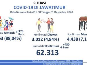 Kasus COVID-19 di Jatim Tambah 430 Hari ini, Sembuh 373