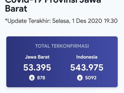 Corona di Jabar Nanjak, Pasien Aktif di Bandung Melebihi Bekasi dan Depok