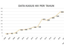HIV/AIDS di Tulungagung Capai 2.880 Kasus, Didominasi Usia Produktif