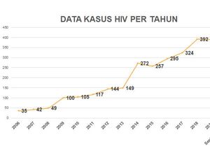 HIV/AIDS di Tulungagung Capai 2.880 Kasus, Didominasi Usia Produktif HIV/AIDS di Tulungagung Capai 2.880 Kasus, Didominasi Usia Produktif