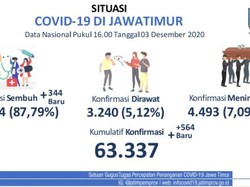 Update COVID-19: 564 Kasus Baru, Sembuh 344