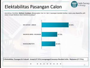 Indo Survey and Strategy, Elektabilitas Eri-Armuji Ungguli Machfud-Mujiaman
