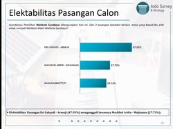 Indo Survey and Strategy, Elektabilitas Eri-Armuji Ungguli Machfud-Mujiaman