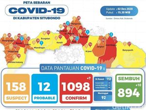 Jumlah Positif COVID-19 Melonjak, Situbondo Kembali Zona Merah