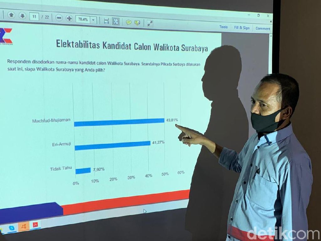 Survei Pilkada Surabaya ARCI: Eri-Armuji 41,27%, Machfud-Mujiaman 49,81%