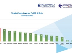 Survei TII: Suap Layanan Publik RI Peringkat Ketiga di Asia
