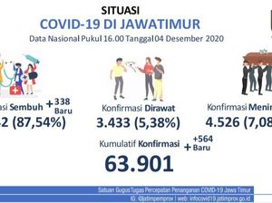 Kasus Baru COVID-19 di Jatim Tambah 564, Sembuh 338 Kasus Baru COVID-19 di Jatim Tambah 564, Sembuh 338