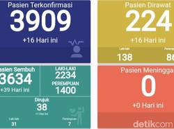 Kasus Terus Melonjak, RS Darurat Indrapura Jatim Rawat 224 Pasien COVID-19
