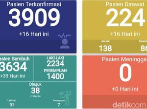 Kasus Terus Melonjak, RS Darurat Indrapura Jatim Rawat 224 Pasien COVID-19 Kasus Terus Melonjak, RS Darurat Indrapura Jatim Rawat 224 Pasien COVID-19