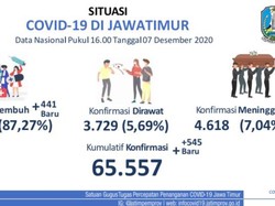 Update COVID-19 Jatim: 545 Kasus Baru, Sembuh 441