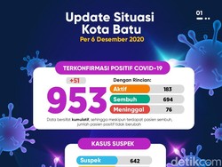 Empat Hari, Warga Kota Batu Positif COVID-19 Capai 187 Orang
