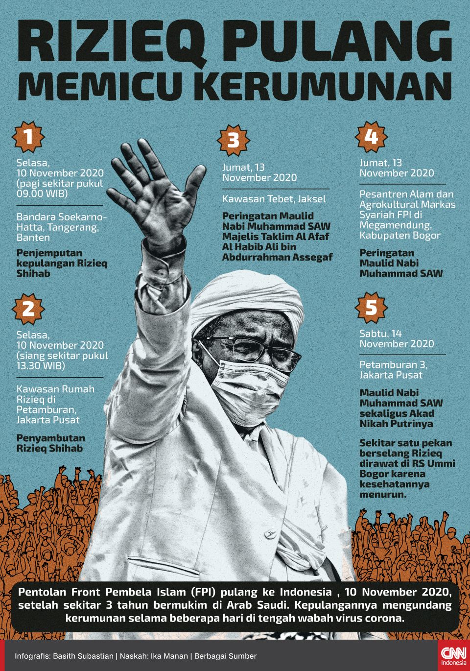 Infografis Rizieq Pulang Memicu Kerumunan Infografis Rizieq Pulang Memicu Kerumunan