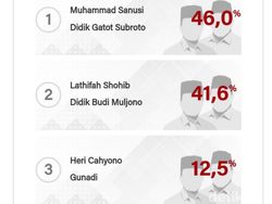 Hitung Cepat LSI Denny JA, Sanusi-Didik Unggul di Pilbup Malang 2020