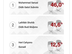 Hitung Cepat LSI Denny JA, Sanusi-Didik Unggul di Pilbup Malang 2020