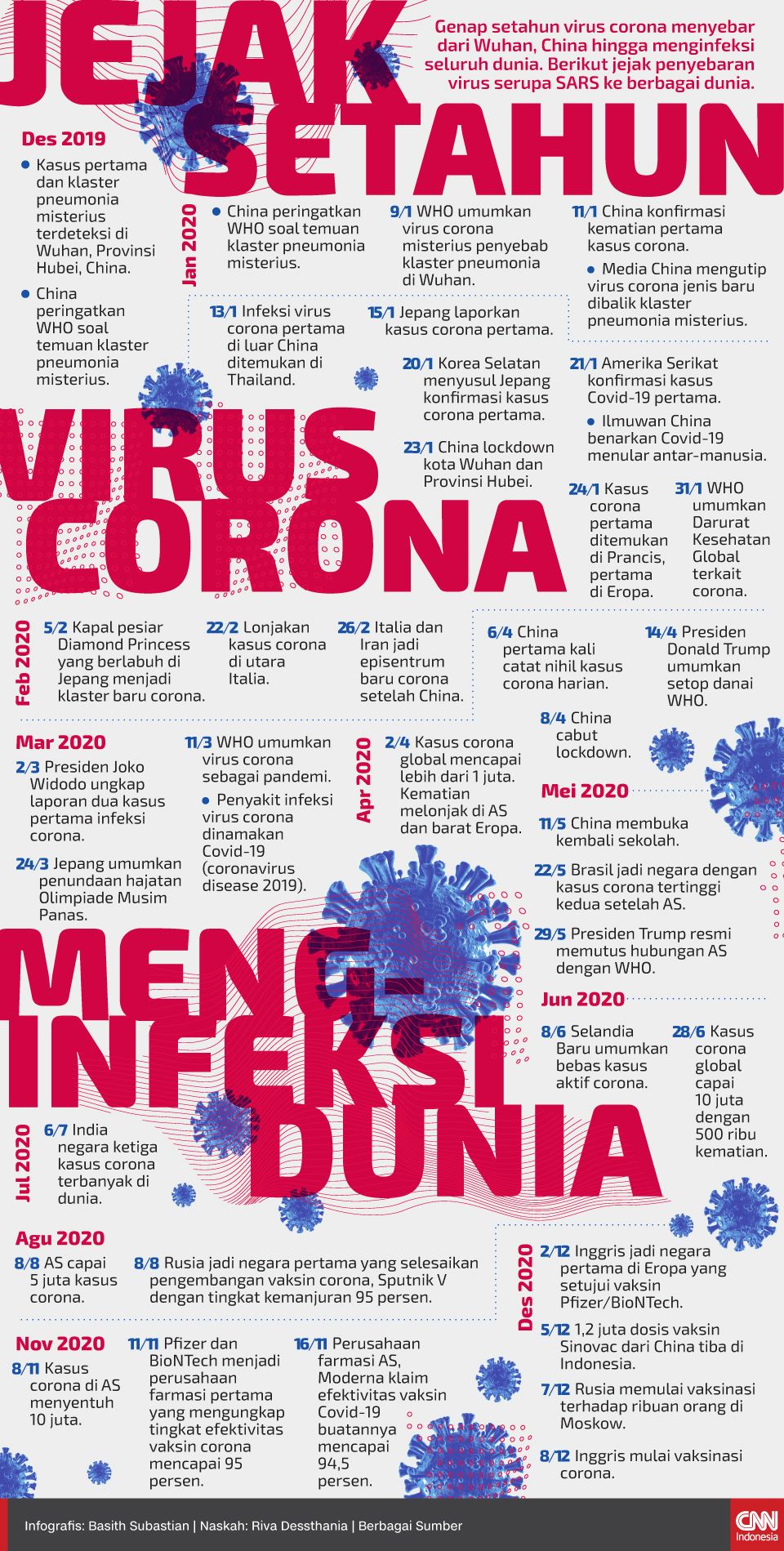 Infografis Jejak Setahun Virus Corona Menginfeksi Dunia