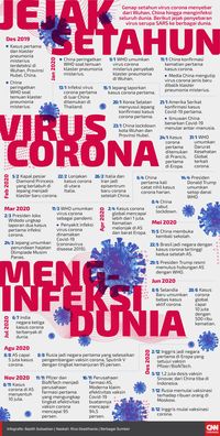 Infografis Jejak Setahun Virus Corona Menginfeksi Dunia\