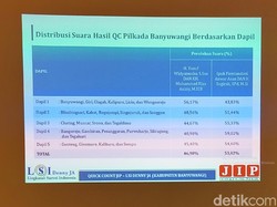 LSI Denny JA: Ipuk-Sugirah Menang 4 dari 5 Dapil di Banyuwangi