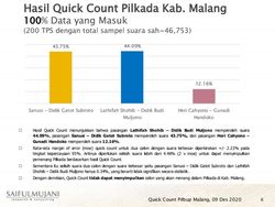 Quick Count SMRC, LaDub Ungguli SanDi di Pilkada Malang