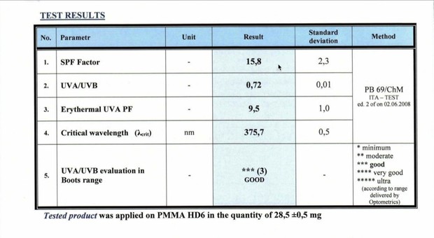 Sunscreen Purito/youtube.com/Cassandra Bankson Sunscreen Purito berdasarkan uji lab memiliki nilai SPF berbeda dengan klaim/youtube.com/Cassandra Bankson