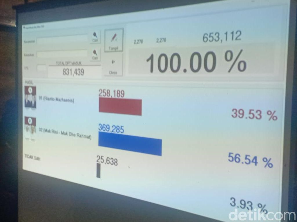 Mengejutkan, Cabup Petahana Pilbup Blitar Tumbang di Quick Count PKB Mengejutkan, Cabup Petahana Pilbup Blitar Tumbang di Quick Count PKB