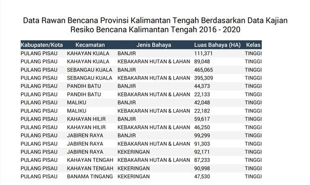 Dikutip dari https://satudata.kalteng.go.id/ sejumlah kawasan di area eks PLG hingga kini belum sepenuhnya bebas dari banjir dan kebakaran. Berikut ini data bencana banjir dan kebakaran di Kabupaten Pulang Pisau. Data rawan bencana provinsi Kalteng 2016 - 2020 kabupaten pulang pisauData rawan bencana provinsi Kalteng 2016 - 2020 kabupaten pulang pisau (sumber: satudata.kalteng.go.id)