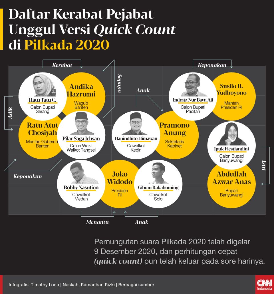 Pemungutan suara Pilkada 2020 telah digelar 9 Desember 2020, dan perhitungan cepat (quick count) pun telah keluar pada sore harinya.