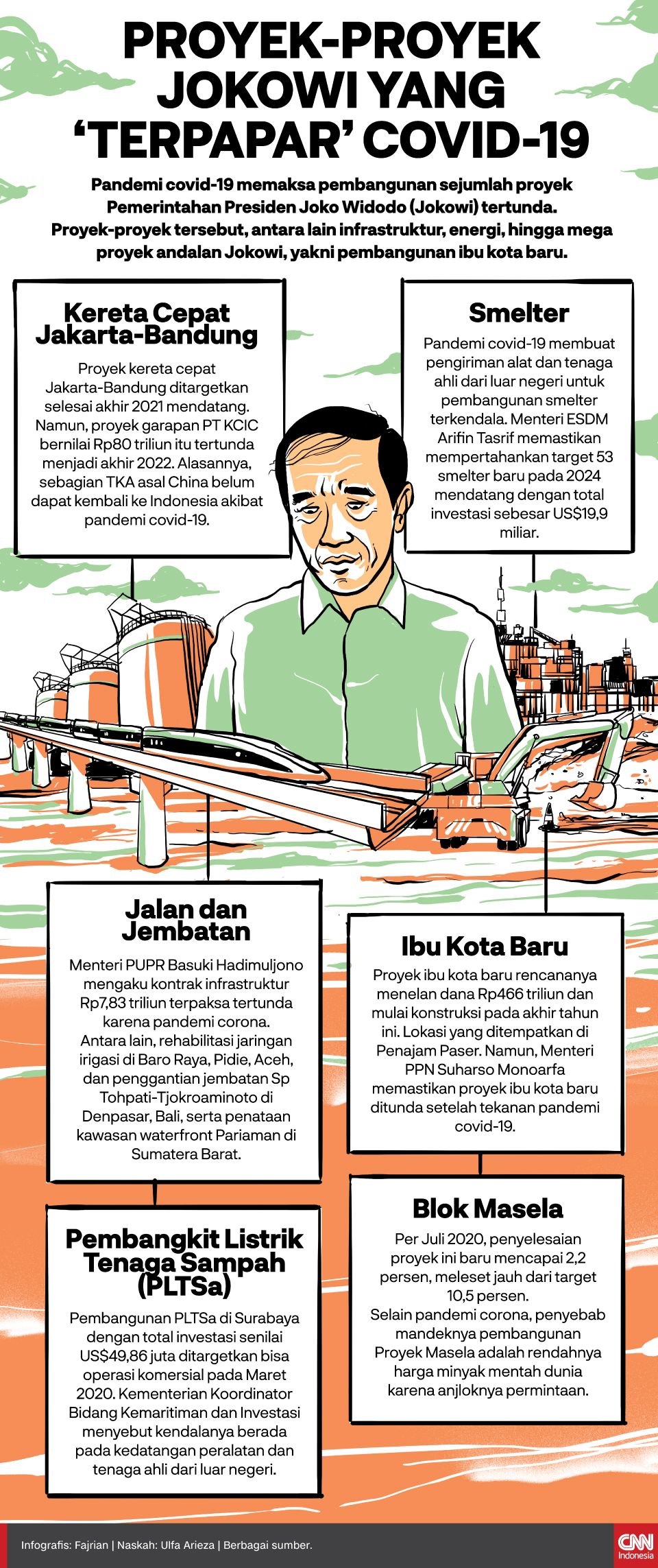 Infografis Proyek-proyek Jokowi yang 'Terpapar' Covid-19