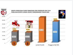 Hitung Cepat KPU, Pasangan Jeje-Ujang Unggul di Pilkada Pangandaran
