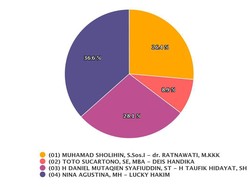 Penghitungan Suara KPU Sementara, Nina-Lucky Hakim Unggul 36 Persen