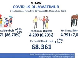 Kasus Baru COVID-19 di Jatim Tambah 748, Sembuh 501