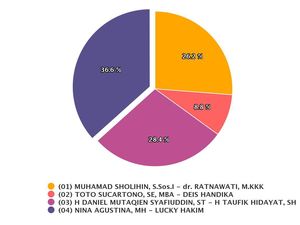 Real Count KPU, Nina-Lucky Hakim Masih Unggul di Pilbup Indramayu