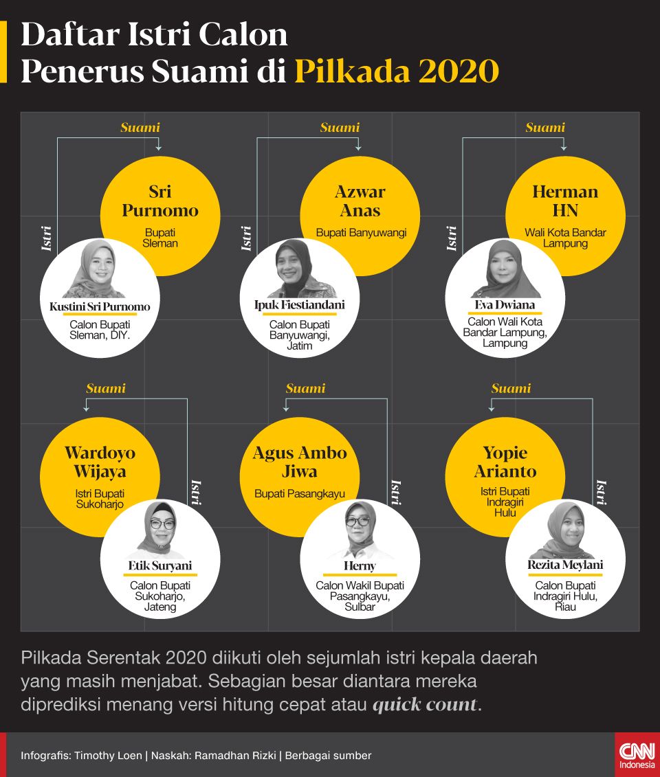 Wife Infographics List of Husband Successor Candidates in Pilkada