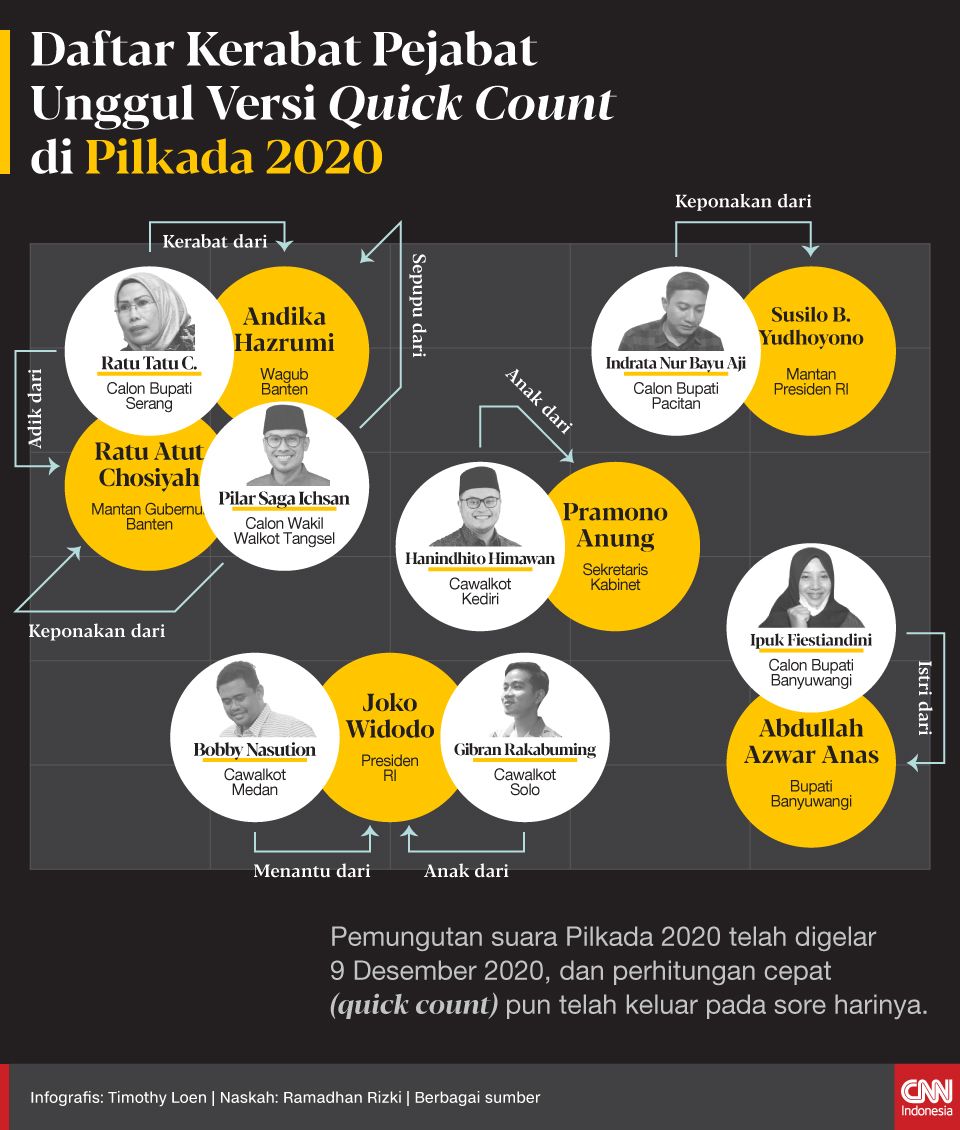 Pemungutan suara Pilkada 2020 telah digelar 9 Desember 2020, dan perhitungan cepat (quick count) pun telah keluar pada sore harinya.