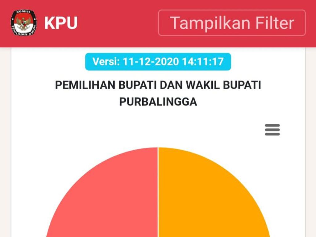 Sirekap KPU Pilbup Purbalingga 44,67%: Ipar Ganjar Ketinggalan dari Petahana