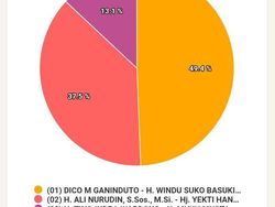 Sirekap Sementara Pilkada Kendal: Suami Chacha Frederica Unggul