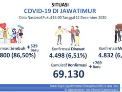 Kasus COVID-19 di Jatim Tambah 769, yang Baru Sembuh Ada 529