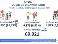 Kasus Baru COVID-19 di Jatim Tambah 791, Sembuh 650, Meninggal 47