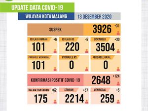 Sehari, 124 Warga Kota Malang Terkonfirmasi Positif COVID-19