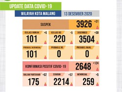 Sehari, 124 Warga Kota Malang Terkonfirmasi Positif COVID-19
