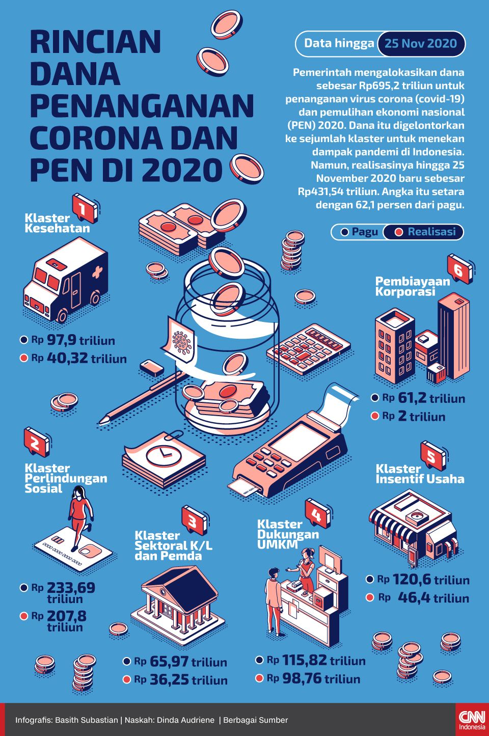 Infografis Rincian Dana Penanganan Corona dan PEN di 2020