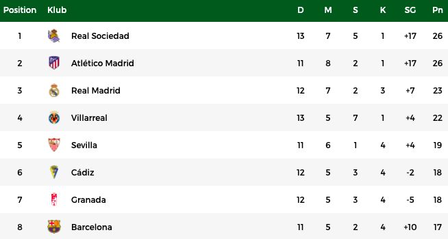 Hasil Klasemen Top Skor Liga Spanyol Real Madrid 3 Barca 8